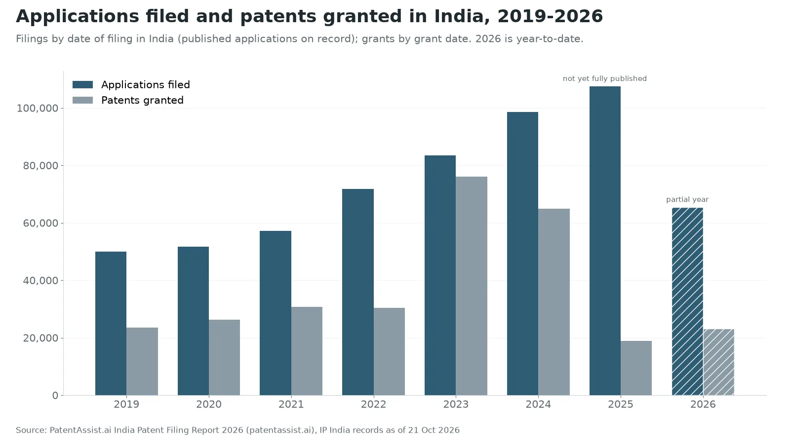 Bar chart: patents granted in India fell from 76,019 in 2023 and 64,921 in 2024 to 18,939 in 2025, while published applications kept rising.