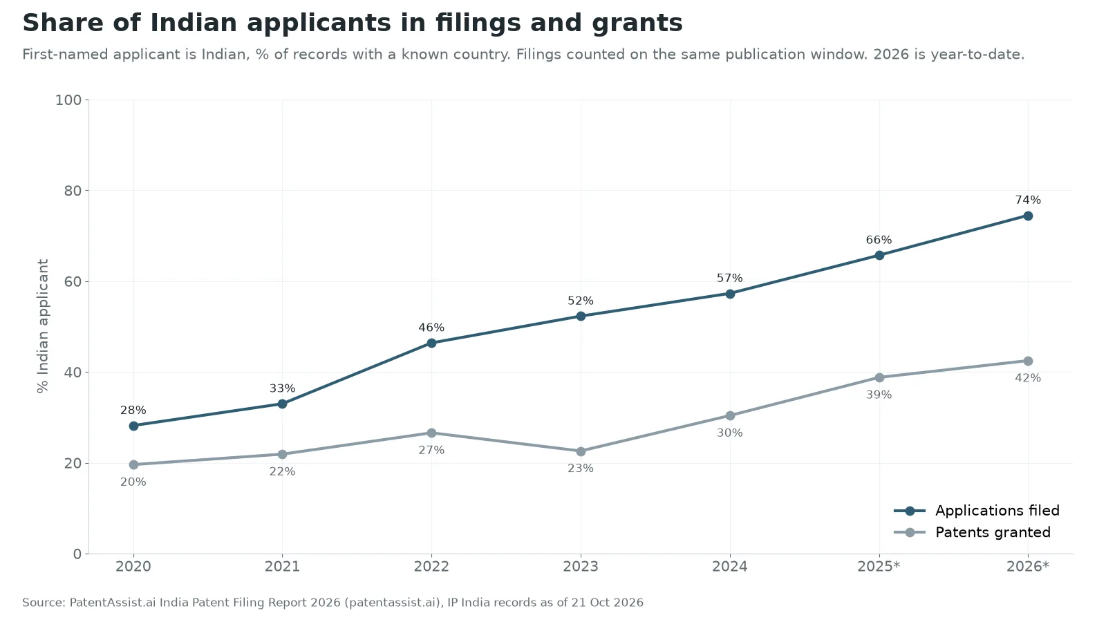 Line chart: Indian applicants' share of filings rose from 28% in 2020 to 66% in 2025, while their share of grants reached 39% in 2025.