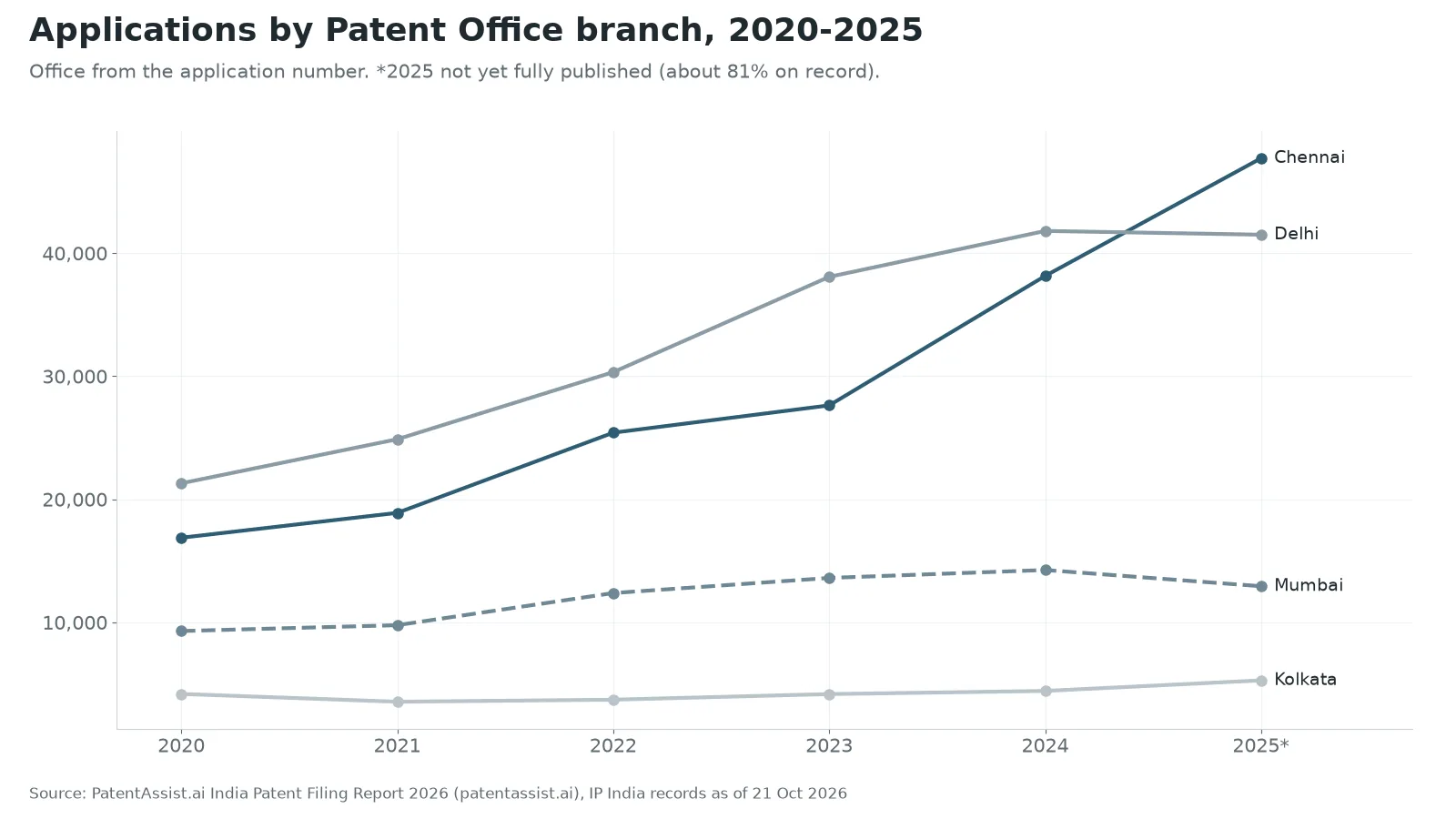 Line chart: the Chennai patent office received 47,722 published applications filed in 2025, overtaking Delhi at 41,506.