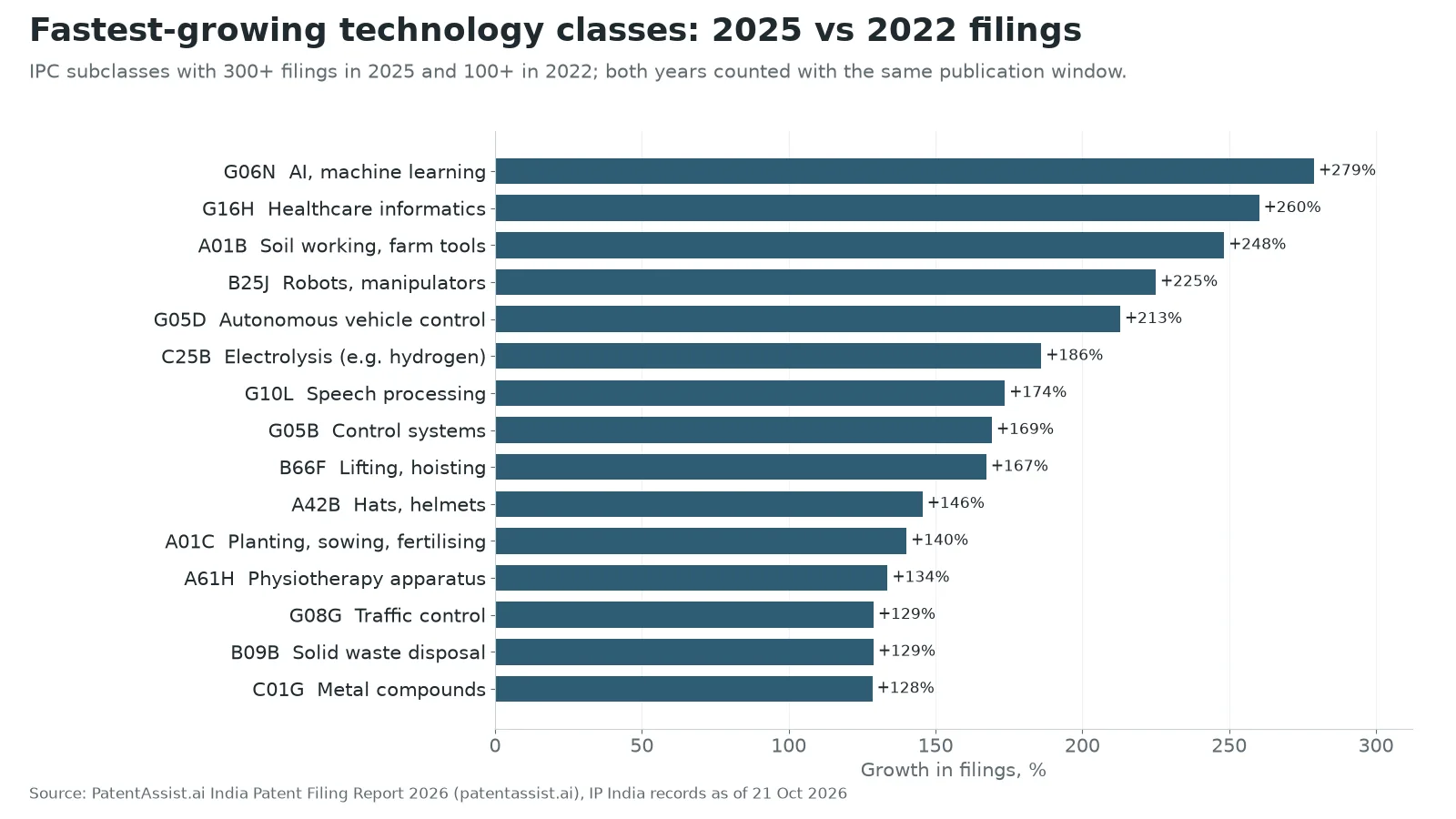 Bar chart: AI and machine learning filings (IPC G06N) grew 279% from 2022 to 2025, the fastest of any established technology class, ahead of healthcare informatics at 260%.