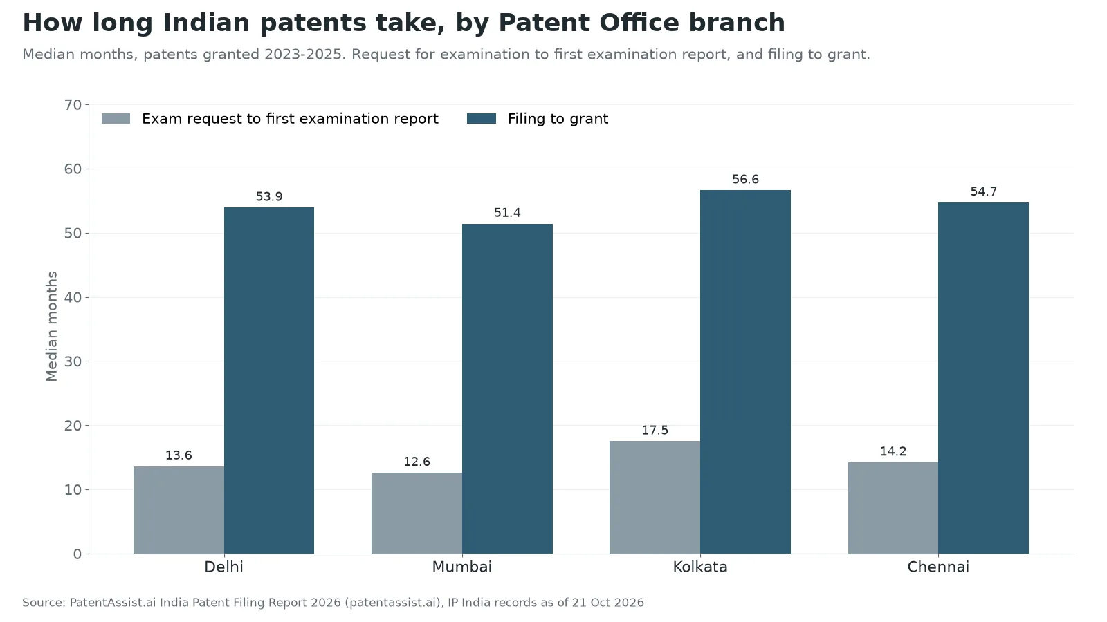Bar chart: median months from exam request to first examination report, patents granted 2023 to 2025, was 17.5 at Kolkata and 12.6 at Mumbai.