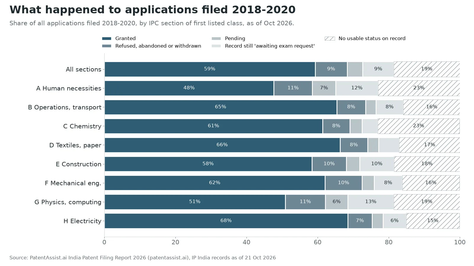 Stacked bar chart: 59% of applications filed in India in 2018 to 2020 have been granted, from 48% in section A to 69% in section H.