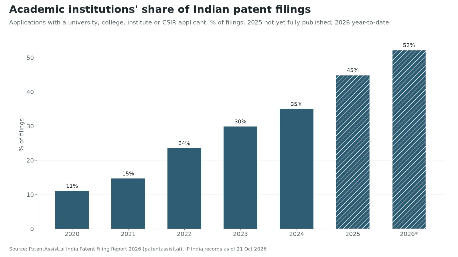 Bar chart: academic institutions' share of Indian patent filings rose from 11% in 2020 to 35% in 2024 and 45% in 2025.